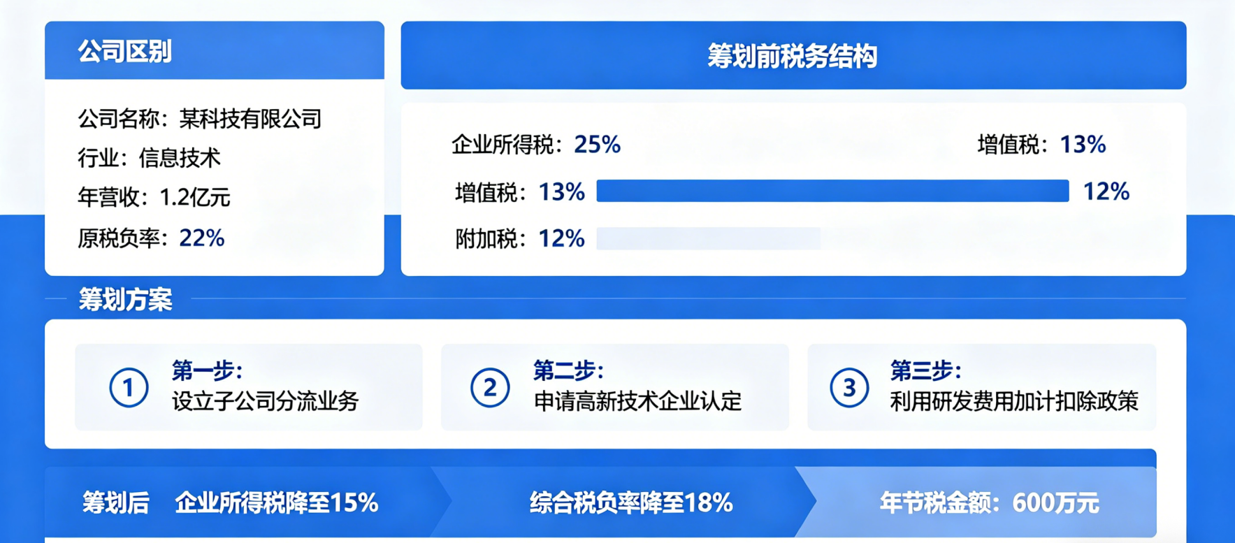 科技公司税务筹划案例